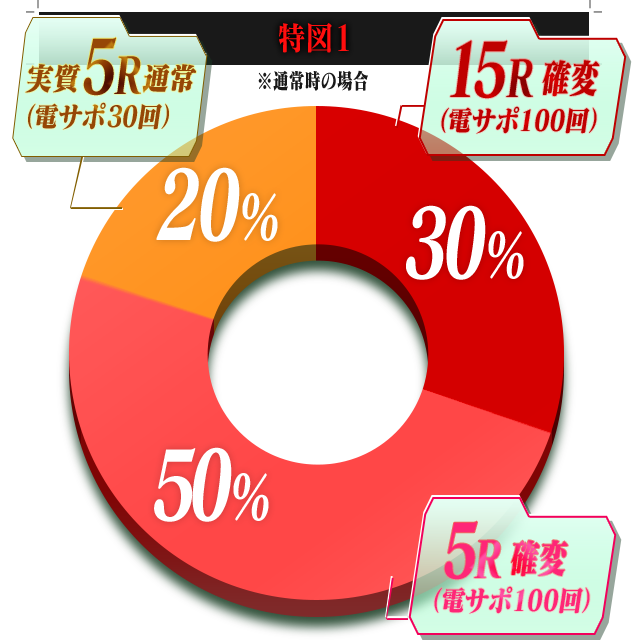 特図1は、5R 通常（電サポ30回）が20%、5R 確変（電サポ100回）が50%、15R 確変（電サポ100回）が30%。