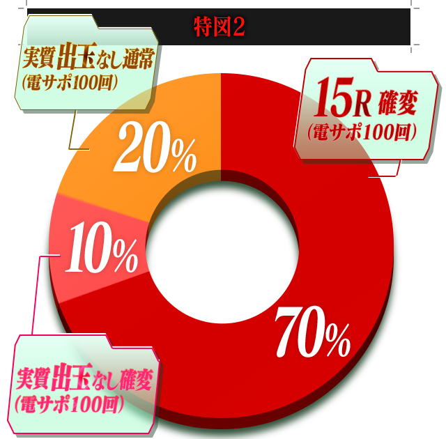 特図2は、5R 通常（電サポ100回）が20%、5R 確変（電サポ100回）が10%、15R 確変（電サポ100回）が70%。