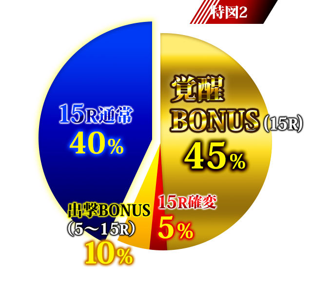 覚醒BONUS45%・15R確変5%・出撃BONUS10%・15R通常40%