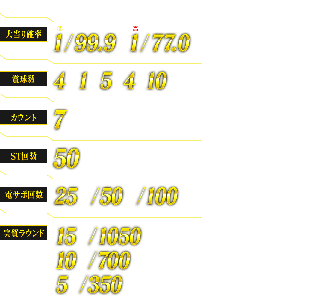 大当り確率は、低確率で1/99.9、高確率で1/77.0。賞球数は4&1&5&4&10。カウントは、7カウント。ST回数は50回。電サポ回数は25回、50回、100回。実質ラウンドは15ラウンド1050発、10ラウンド700発、5ラウンド350発（※出玉は払い出し）となっています。