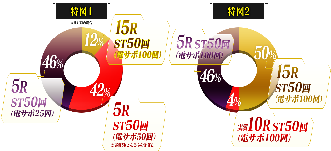 特図1は、5ラウンドST50回（電サポ25回）が46%、5ラウンドST50回（電サポ50回 ※実質5ラウンドとなるものを含む）が42%、15ラウンドST50回（電サポ100回）が12%。特図2は、5ラウンドST50回（電サポ100回）が46%、実質10ラウンドST50回（電サポ100回）が4%、15ラウンドST50回（電サポ100回）が50%。