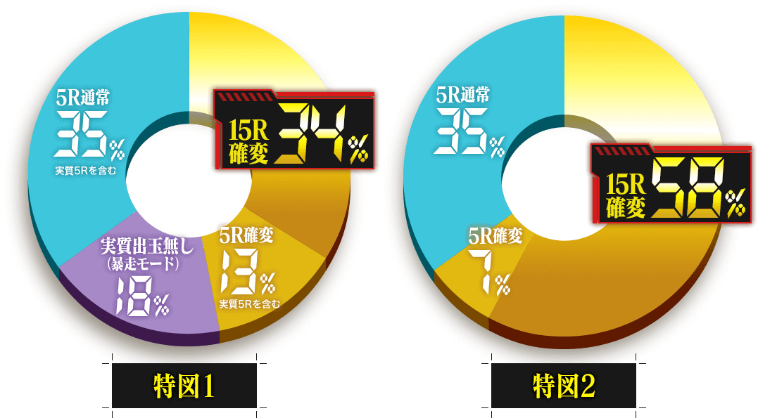 特図1は、15ラウンド確変34%。特図2は15ラウンド確変58%