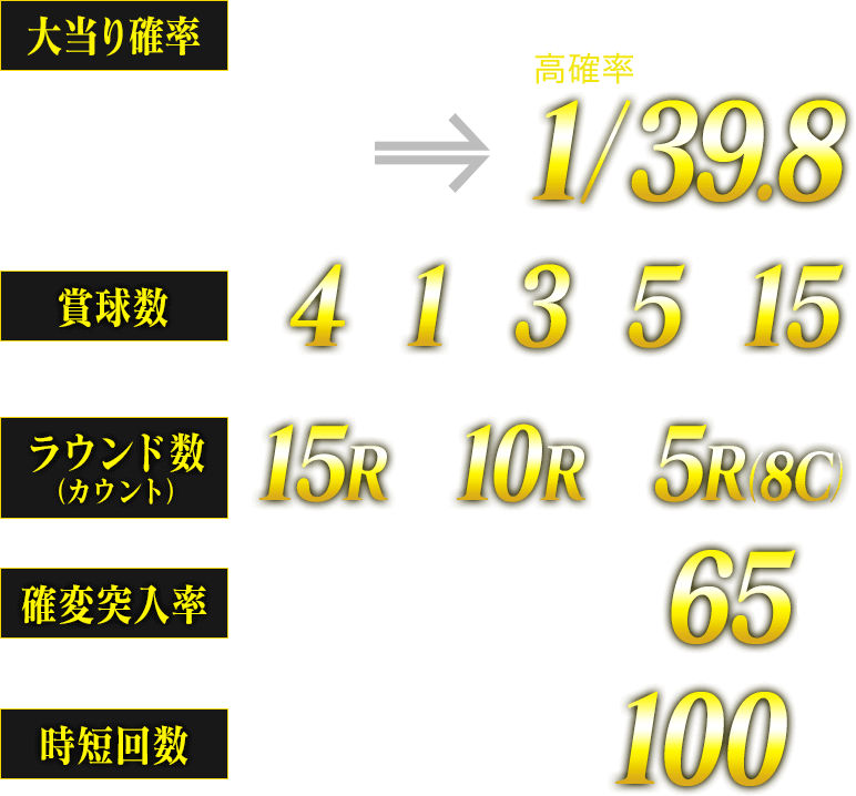 大当り確率は、通常1/319.7、高確率で1/39.8。賞球数は4&1&3&5&15。ラウンド数(カウント)は、15ラウンド・10ラウンド・5ラウンド(8カウント)。確変突入率は65%。時短回数は100回となっています。