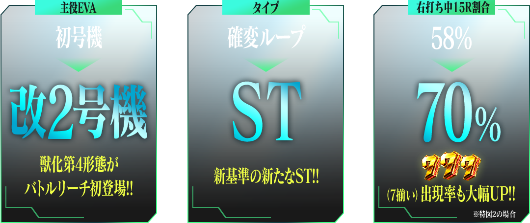 主役EVA 初号機から改2号機　タイプ 確変ループからST　右打ち中15R割合 58%から70%