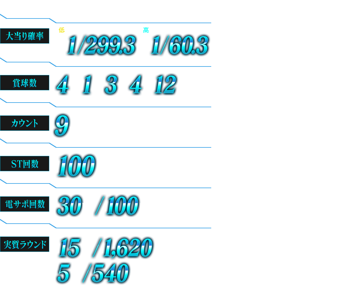 大当り確率は、低確率で1/299.3、高確率で1/60.3。賞球数は4&1&3&4&12。カウントは、9カウント。ST回数は100回。電サポ回数は30回、100回。実質ラウンドは15ラウンド1,620発、5ラウンド540発