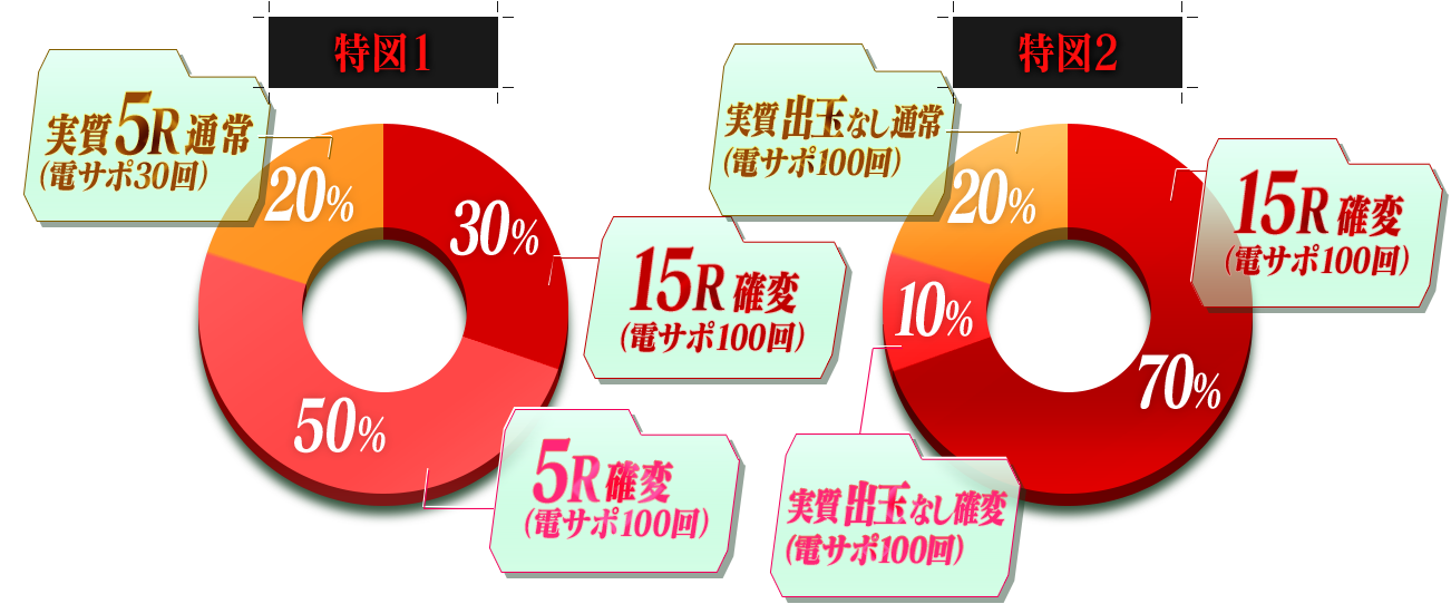 特図1は、5R 通常（電サポ30回）が20%、5R 確変（電サポ100回）が50%、15R 確変（電サポ100回）が30%。特図2は、5R 通常（電サポ100回）が20%、5R 確変（電サポ100回）が10%、15R 確変（電サポ100回）が70%。