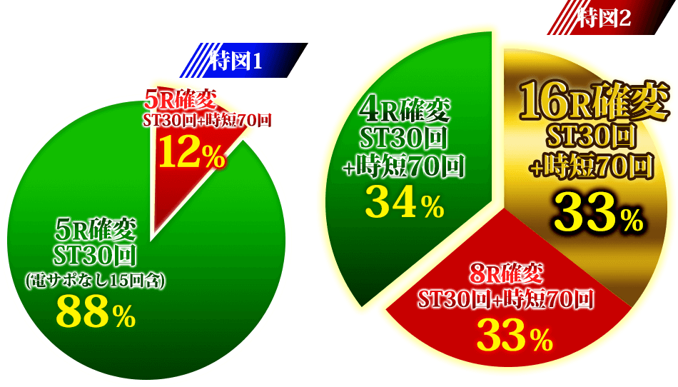 確率グラフ