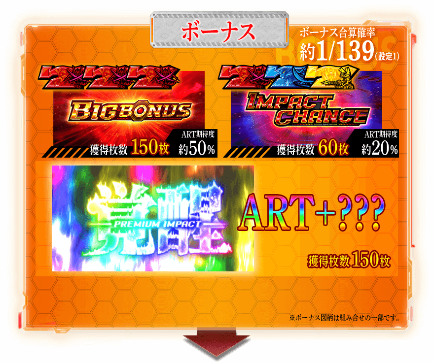 ボーナス ボーナス合算確率 約1/139(設定1) BIGBONUS 獲得枚数 150枚 ART期待度 約50％ IMPACT CHANCE 獲得枚数 60枚 ART期待度 約20％ PREMIUM IMPACT ART+??? 獲得枚数150枚 ※ボーナス図柄は組み合せの一部です。