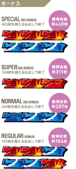 ボーナス HYPER BIG BONUS,SUPER BIG BONUS,NORMAL BIG BONUS,REGULAR BIG BONUS