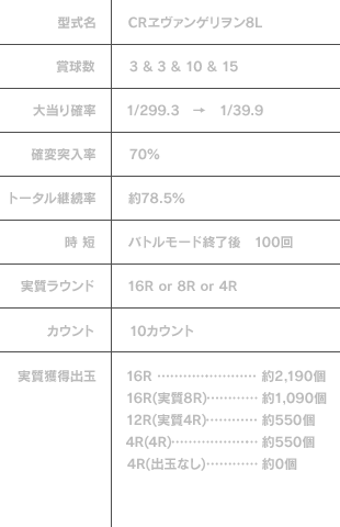 型式名：CRヱヴァンゲリヲン8L、
賞球数：3＆3＆10＆15、
大当り確率：1/299.3 → 1/39.9、
確変突入率：70％、
トータル継続率：約78.5％、
時短：バトルモード終了後 100回、
実質ラウンド：16R or 8R or 4R、
カウント：10カウント、
実質獲得出玉：16R…約2,190個　16R（実質8R）…約1,090個　12R（実質4R）…約550個　4R（4R）…約550個　4R（出玉なし）…約0個