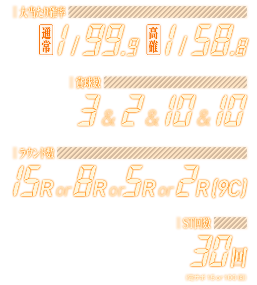 大当たり確率 通常 1/99.9　高確 1/58.8　賞球数 3&2&10&10　ラウンド数 15R or 8R or 5R or 2R[9C]　ST回数30回（電サポ15or100回）