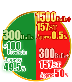 Normal Mode：300 Balls +100 Free Spin Approx 49.5%、1,500 Balls + 157 ST Approx 0.5%、300 Balls + 157 ST Approx 50%
