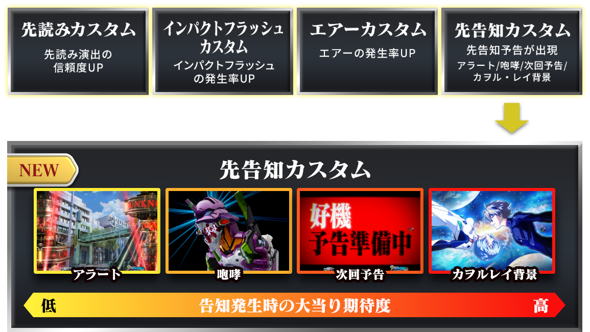 先読みカスタム：先読み演出の信頼度UP、インパクトフラッシュカスタム：インパクトフラッシュの発生率UP、エアーカスタム：エアーの発生率UP、先告知カスタム：先告知予告が出現（アラート／咆哮／次回予告／カヲル・レイ背景　→　先告知カスタム：アラート、咆哮、次回予告、カヲルレイ背景 告知発生時の大当り期待度