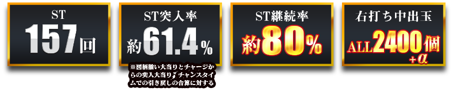 ST：157回、ST突入率：約61.4% ※図柄揃い大当りとチャージからの突入大当り、チャンスタイムでの引き戻しの合算に対する、ST継続率：約80％、右打ち中出玉：ALL2400個 + α　※出玉払い出し　※2400個＝1200個×２　特図２に限る