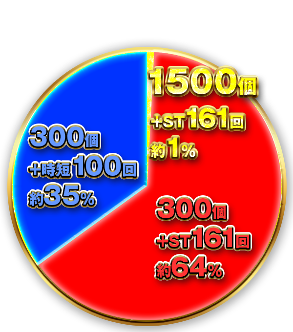 特図1の円グラフ：1500個+ST161回 約1％、300個+ST161回 約64％、300個+時短100回 約35％