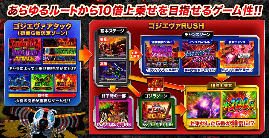 あらゆるルートから10倍上乗せを目指せるゲーム性!! ゴジエヴァアタック（初期G数決定ゾーン）：キャラによって上乗せ期待度が変化!? 小役の引きが重要なゲーム性!! ゴジエヴァRUSHの基本ステージ（通常・高確）からG数上乗せ、またはチャンスゾーンへ。チャンスゾーンは怪獣索敵ZONE（インパクトバトル高確!?）、インパクトバトル（勝利で震撃チャンス!?）、震撃チャンス（成功で10倍上乗せ!?）の順に進む。終了時の一部では決カイザーギドラ戦（カイザーギドラ出現で!?）、ゴジラゾーン（レア役で上乗せ濃厚!?）へ。10倍上乗せ：上乗せしたG数が10倍に!? +100G