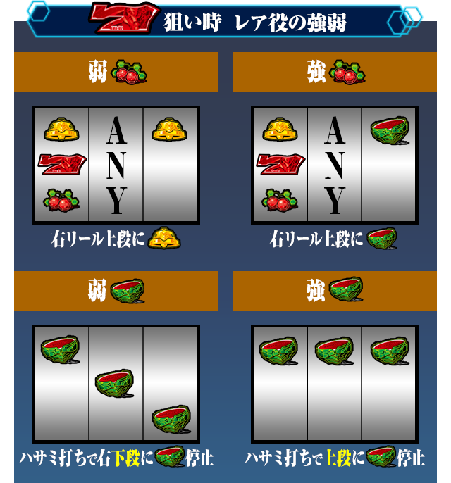 赤7狙い時 レア役の強弱