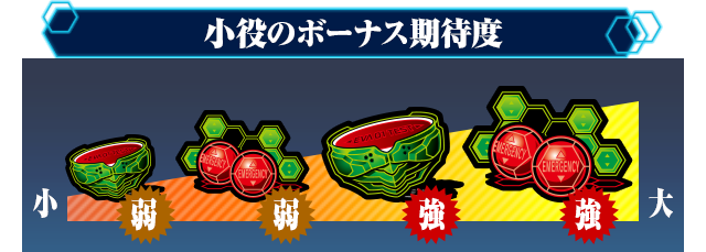 小役のボーナス期待度