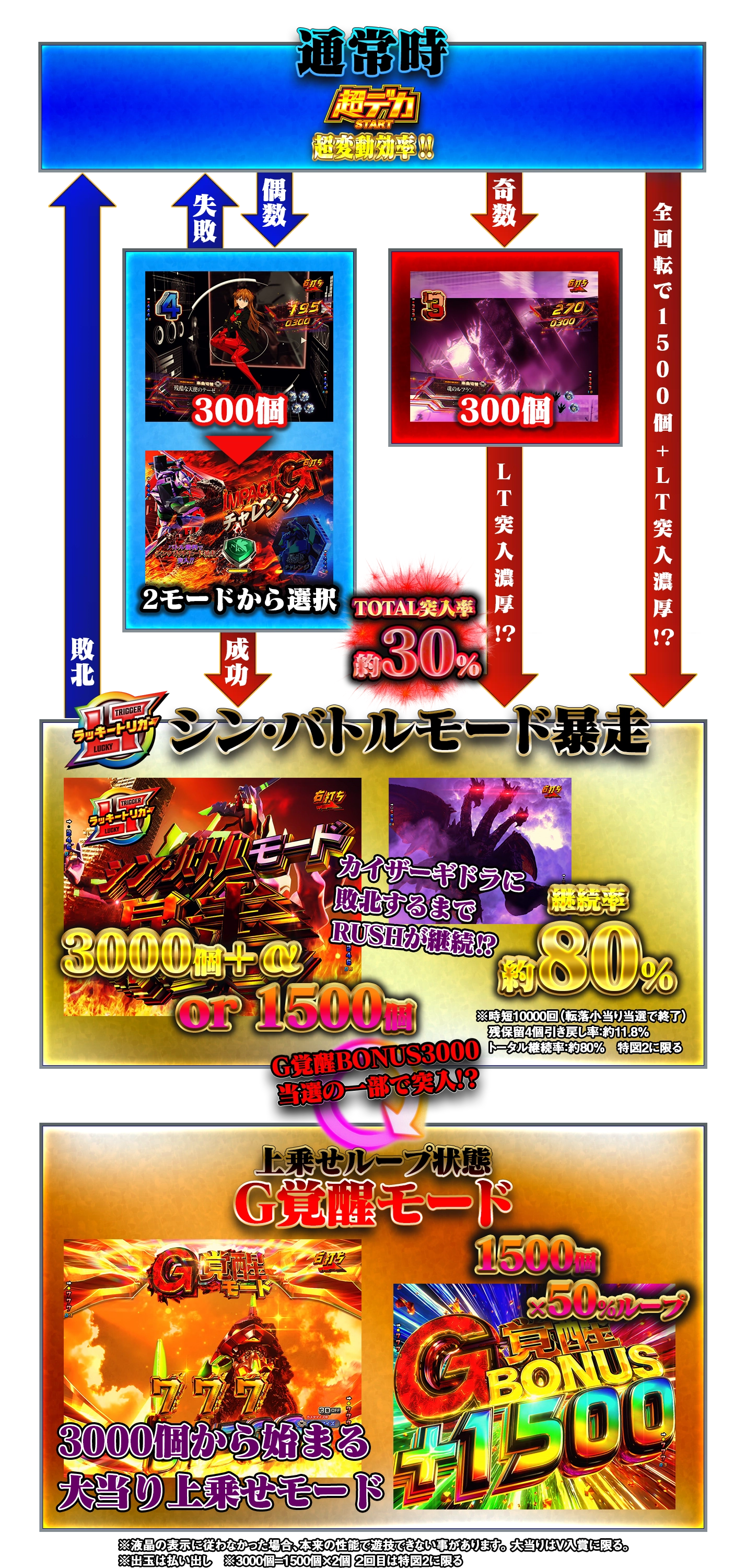 「ｅ ゴジラ対エヴァンゲリオン2 超デカゴールド」のゲームフロー図