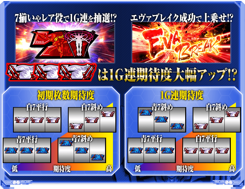 通常時 周期×IMPACT 揃い 2つの抽選契機周期抽選ルート 1周期は50Gランクを上げてミッションを掴め! IMPACT揃いルート カットイン発生でチャンス! 判定演出