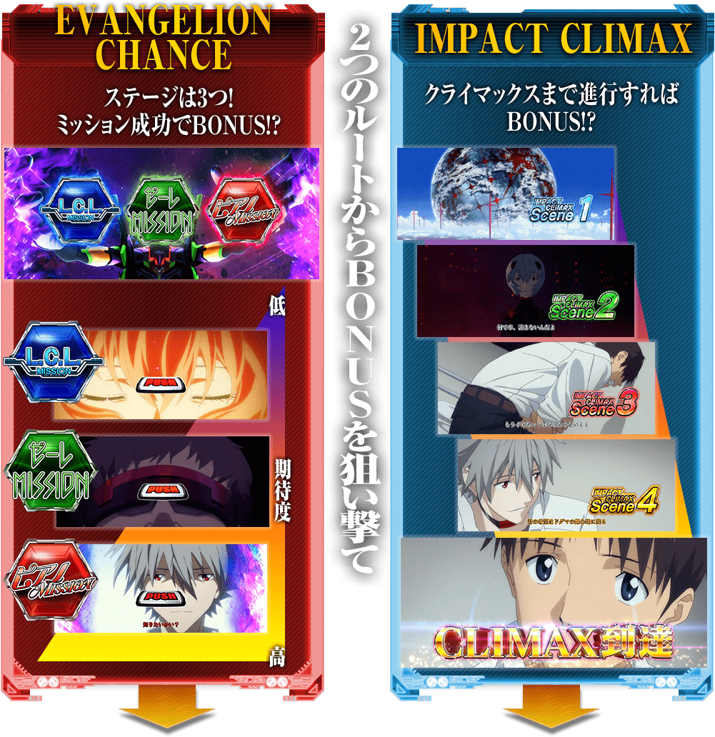 2つのルートからBONUSを狙い撃て EVANGELIONCHANCE ステージは3つ!ミッション成功でBONUS!? IMPACT CLIMAX クライマックスまで進行すればBONUS!?