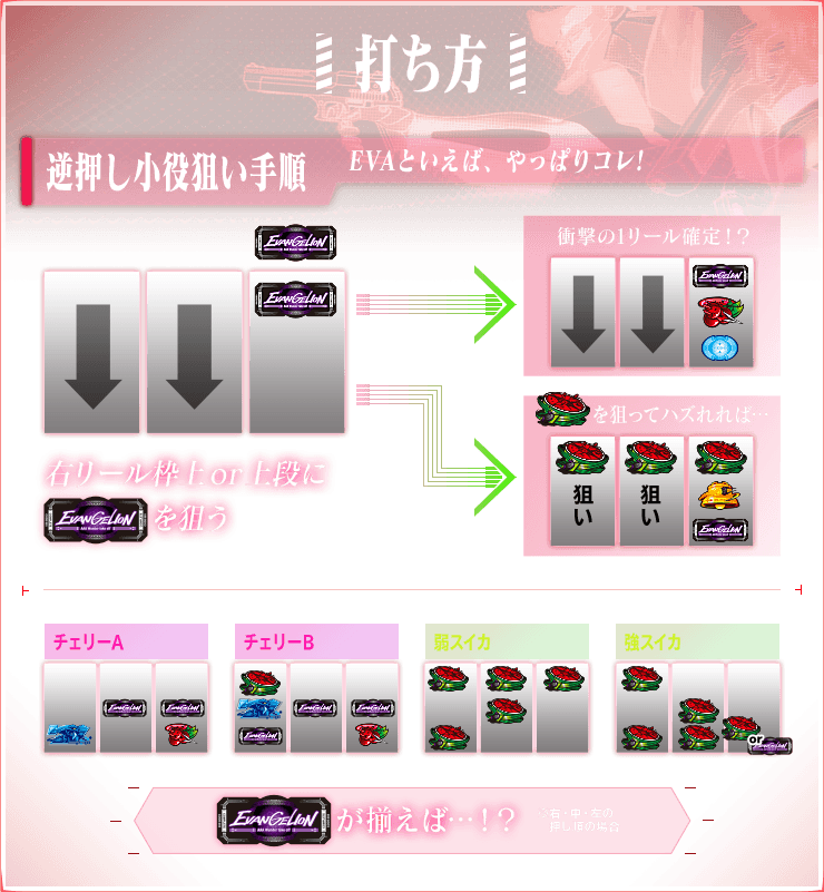 打ち方　逆押し小役狙い手順