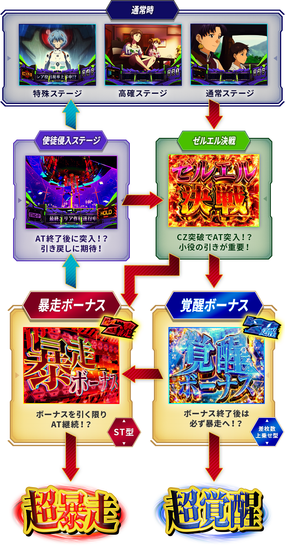 通常時／使徒侵入ステージ／ゼルエル決戦／暴走ボーナス　超暴走／覚醒ボーナス　超覚醒